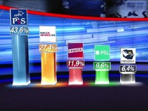 czy pis wygra wybory
